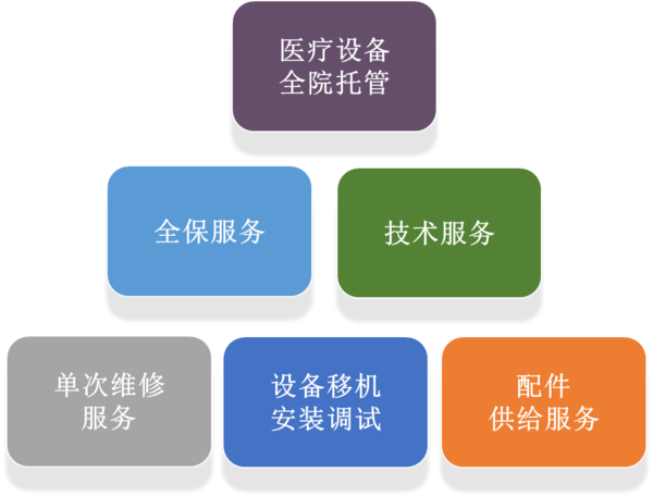 全院設備托管(圖1)